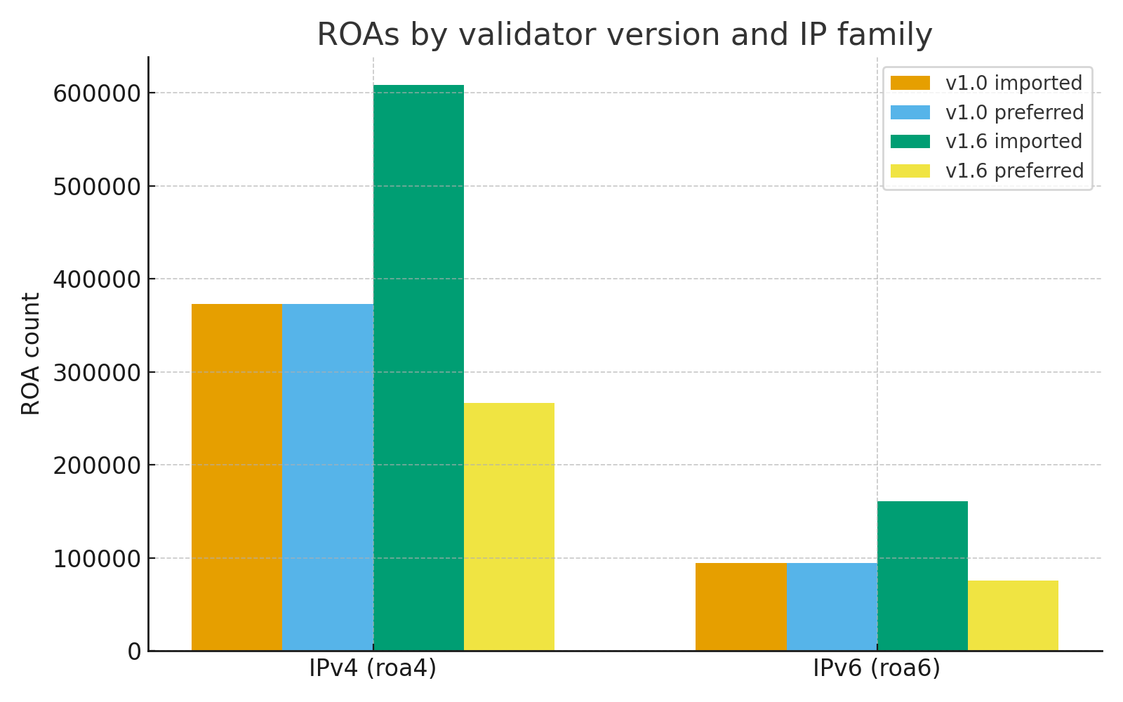 ROAs importados y preferidos por versión de validador