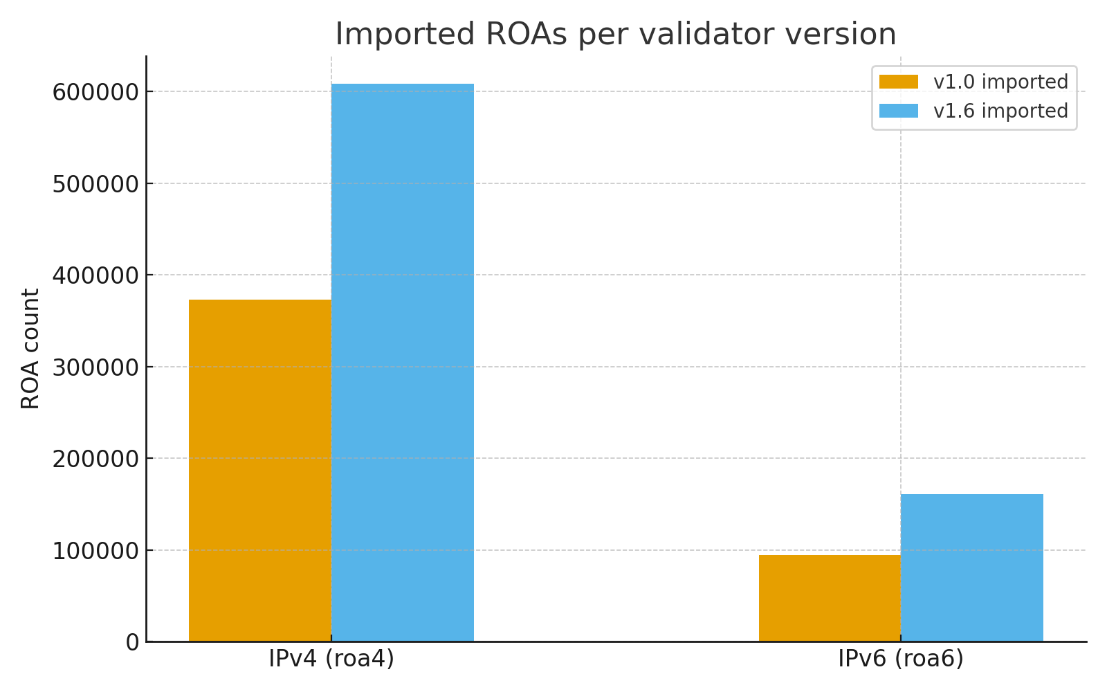 ROAs importados por versión de validador