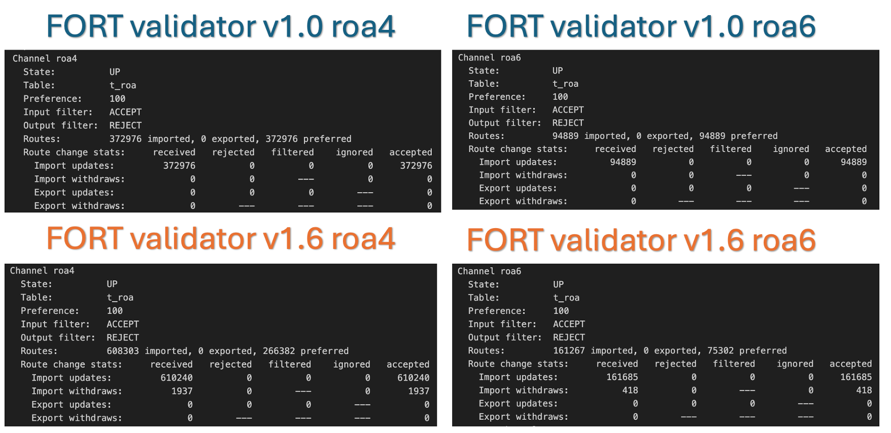 Tablas de BIRD para ROA4 y ROA6